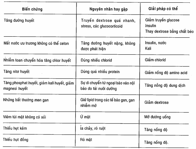 Các biến chứng chuyển hóa của hỗ trợ dinh dưỡng ngoài đường tiêu hóa 