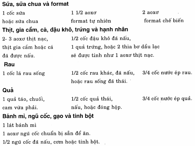 Các nhóm thực phẩm