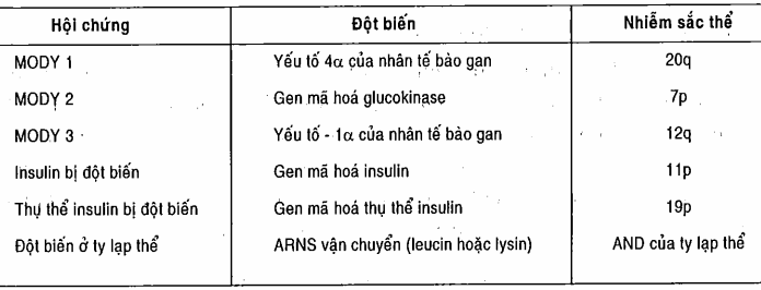 Các typ đài tháo đường khác với tổn thương đơn gen được ghi nhận