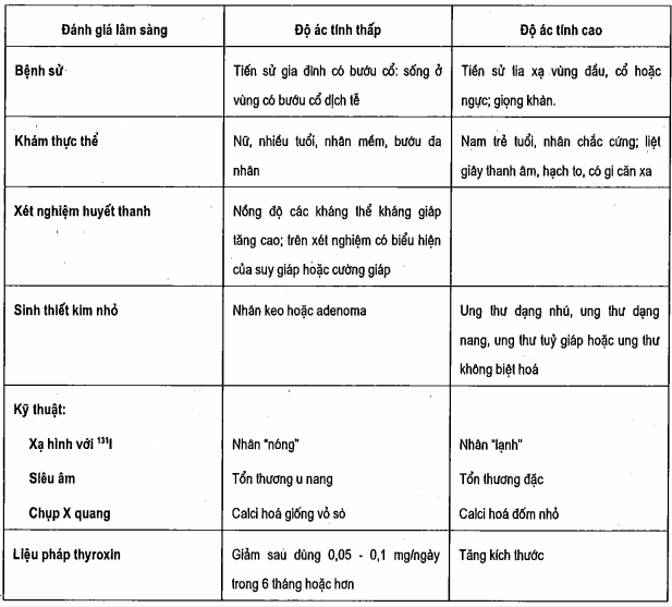 Đánh giá lâm sàng các bướu nhân tuyến giáp
