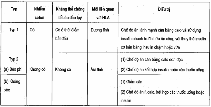 Phân loại lâm sàng hội chứng đái tháo đường vô căn