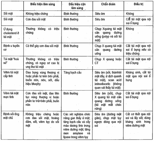 Các bệnh của đường mật