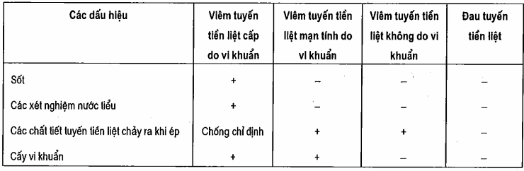 Các đặc trưng lâm sàng của viêm tuyến tiền liệt và các hội chứng đau tuyến tiền liệt