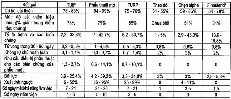 Các kết quả điều trị tảng sản tuyến tiền liệt lành tính