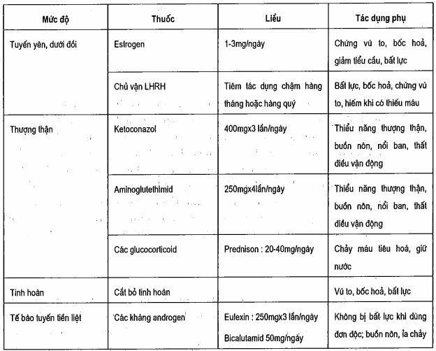Cắt giảm androgen trong ung thư tuyến tiền liệt