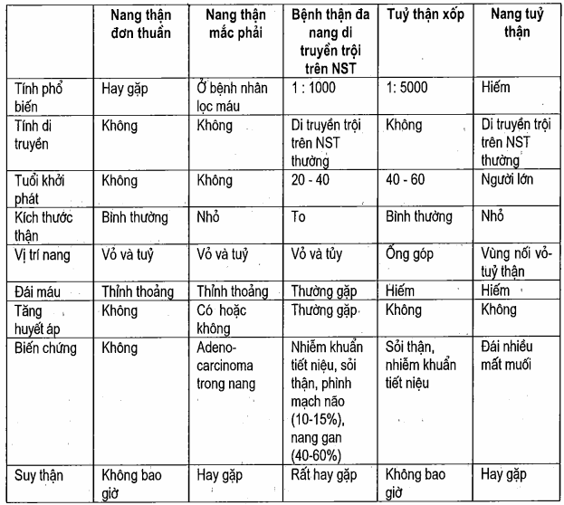 Đặc điểm lâm sàng bệnh nang thận