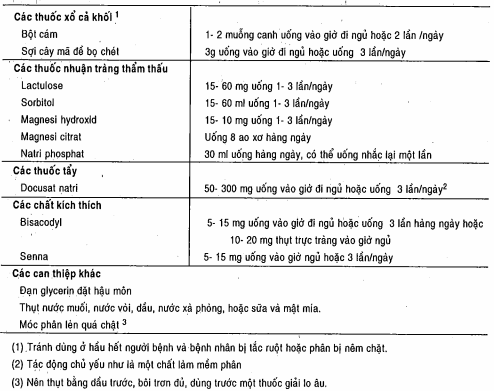 Xử lý táo bón bằng thuốc