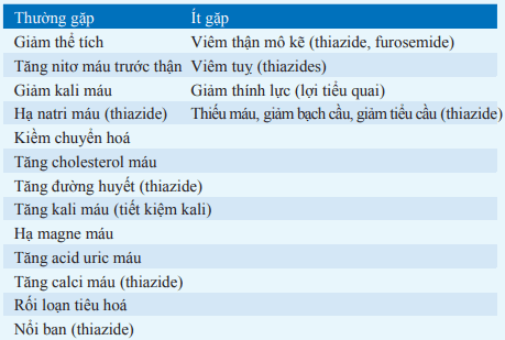 Biến chứng của thuốc lợi tiểu