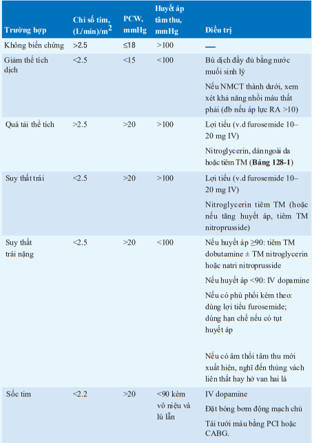Biến chứng nhồi máu cơ tim