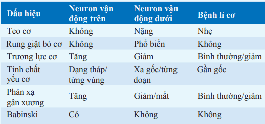 Dấu hiệu phân biệt nguyên nhân gây yếu