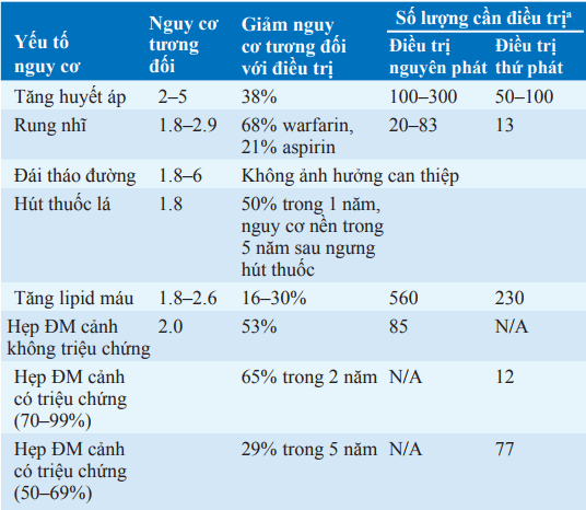 Các yếu tố nguy cơ đột quỵ