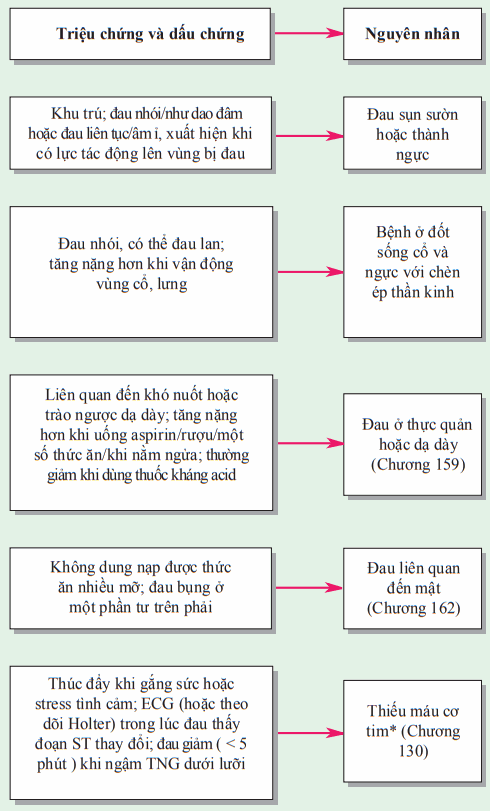 Chẩn đoán đau ngực tái phát
