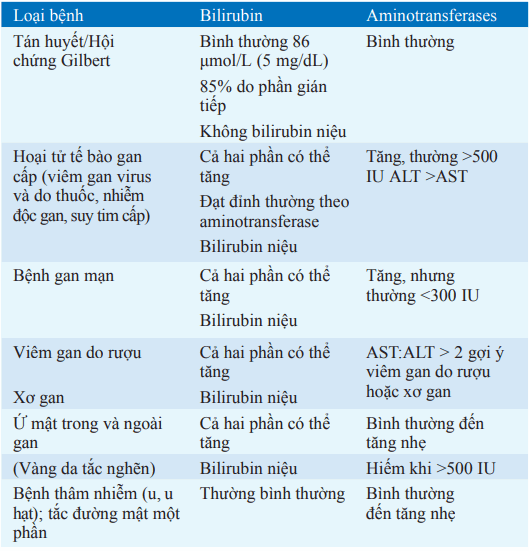 Xét nghiệm về gan