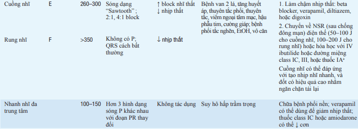 Đặc điểm điện tim và lâm sàng rối loạn nhịp