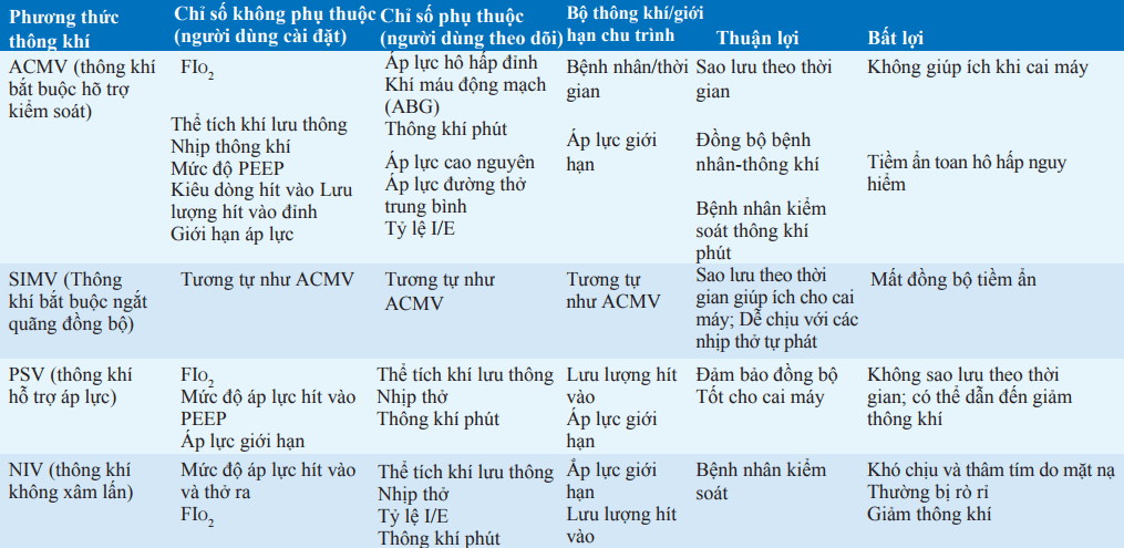 ĐẶC ĐIỂM LÂM SÀNG CỦA CÁC PHƯƠNG THỨC THÔNG KHÍ