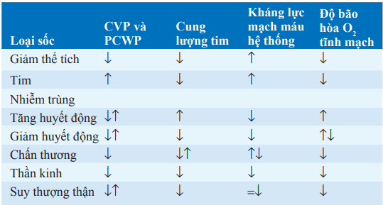 Đặc điểm sinh lý của các loại sốc