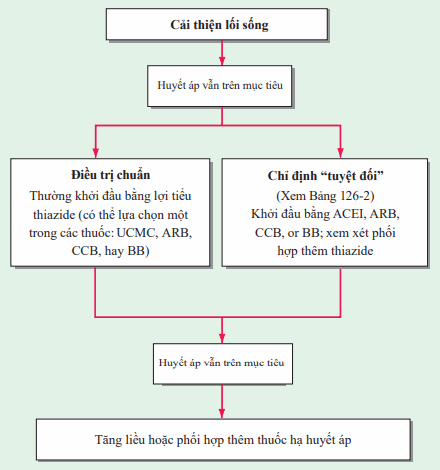 Điều trị ban đầu tăng huyết áp