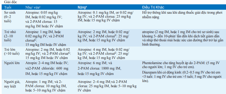 Khuyến cáo giải độc