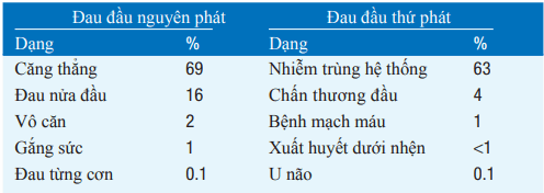 Nguyên nhân đau đầu