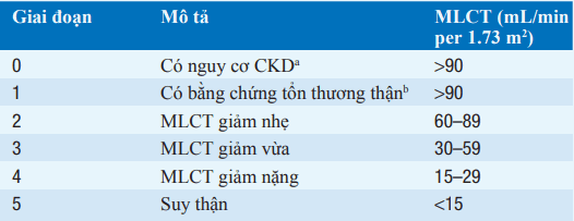 Phân loại ckd