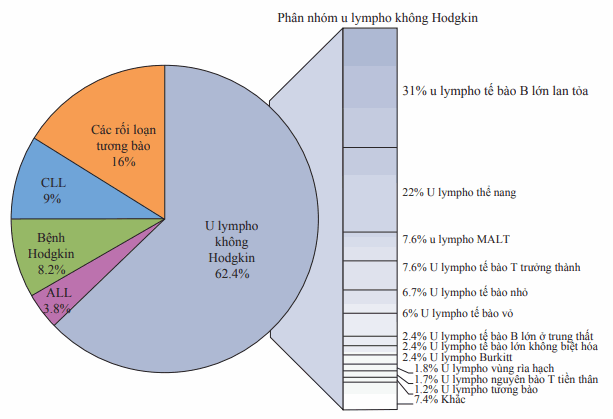 Tần số bệnh lympho