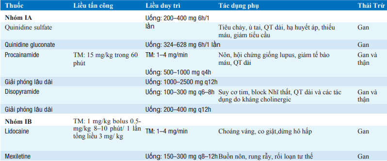 Thuốc chống loạn nhịp