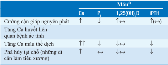 Phân biệt tăng canxi máu
