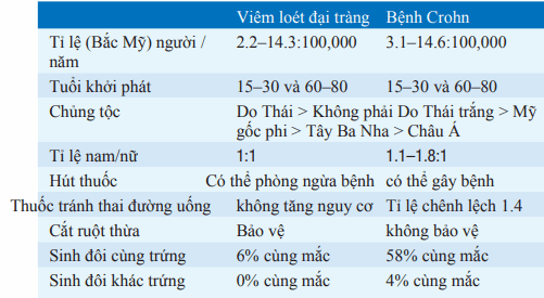 Dịch tễ học IBD
