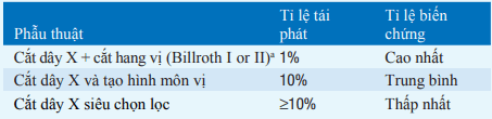 Điều trị phẫu thuật loét tá tràng