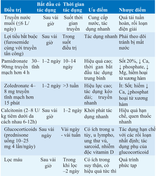 Điều trị tăng canxi máu nặng