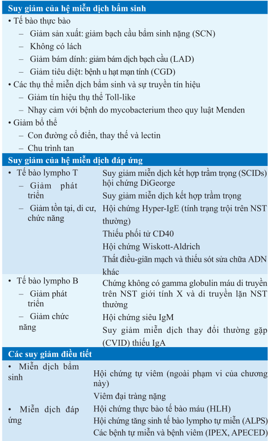 Phân loại bệnh suy giảm miễn dịch