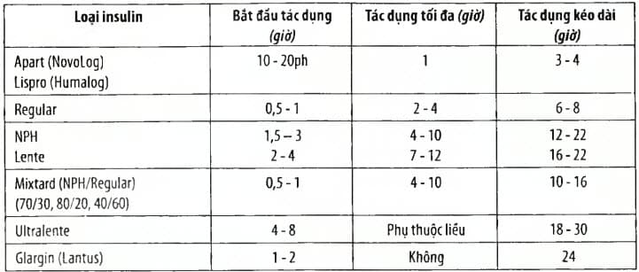 Các loại insulin theo thời gian tác dụng
