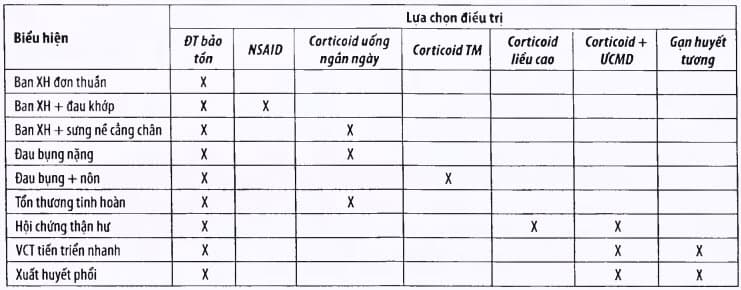 Lựa chọn điều trị trong viêm mạch Schonlein – Henoch