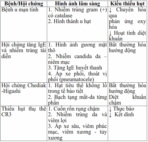 Các kiểu thiếu hụt chức năng neutrophil chủ yếu gây ra nhiễm trùng tái phát nhiều lần