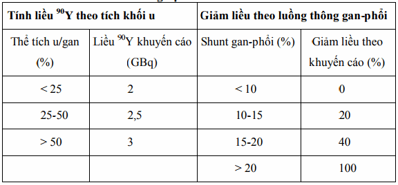 Tính liều 90Y theo kinh nghiệm