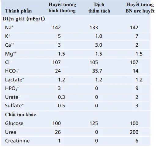 So sánh dịch thẩm tích bình thường và huyết tương bệnh nhân ure huyết