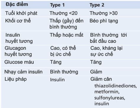 Đặc điểm lâm sàng của bệnh nhân đái tháo đường Loại 1 và Loại 2