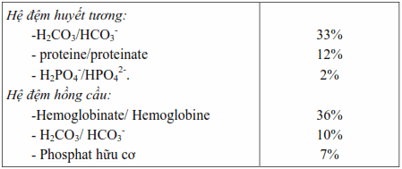 Hoạt tính của các hệ đệm (%) trong điều hòa cân bằng acid- base