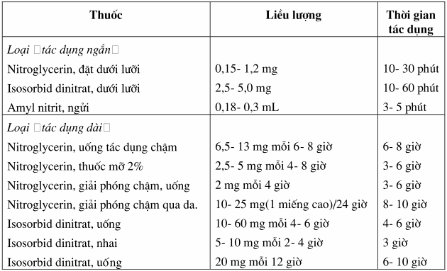 Các chế phẩm của nitrat và nitrit dùng trong điều trị cơn đau thắt ngực