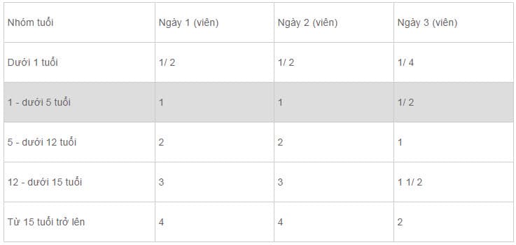 Bảng tính liều Chloroquin phosphat