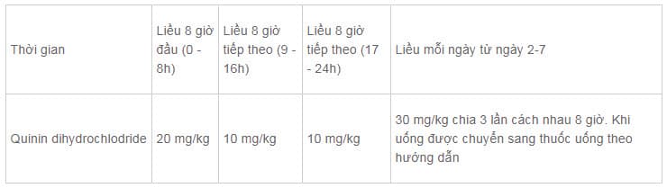 Bảng tính liều Quinin dihydrochloride