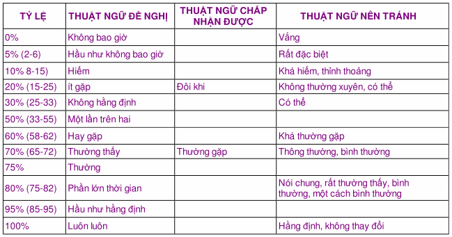 Các tính từ và đại từ để biểu thị tỷ lệ